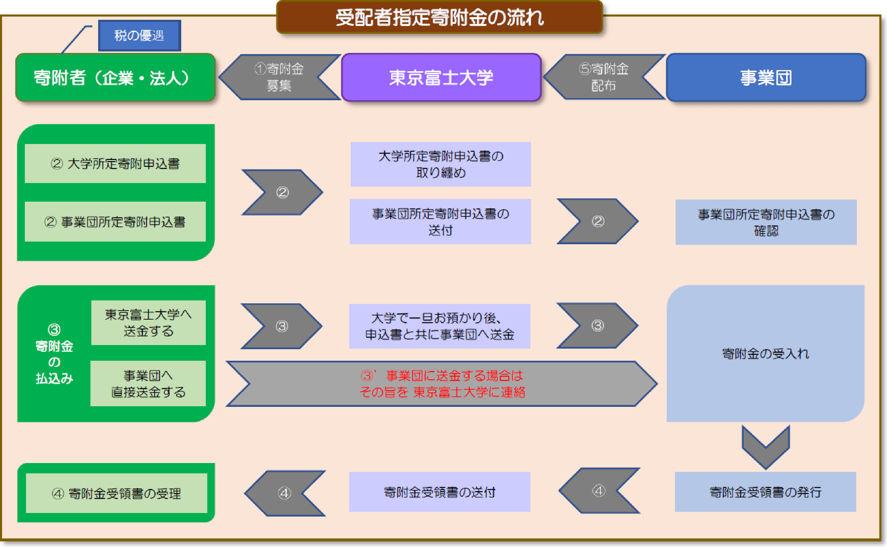 受配者指定寄附金の流れ