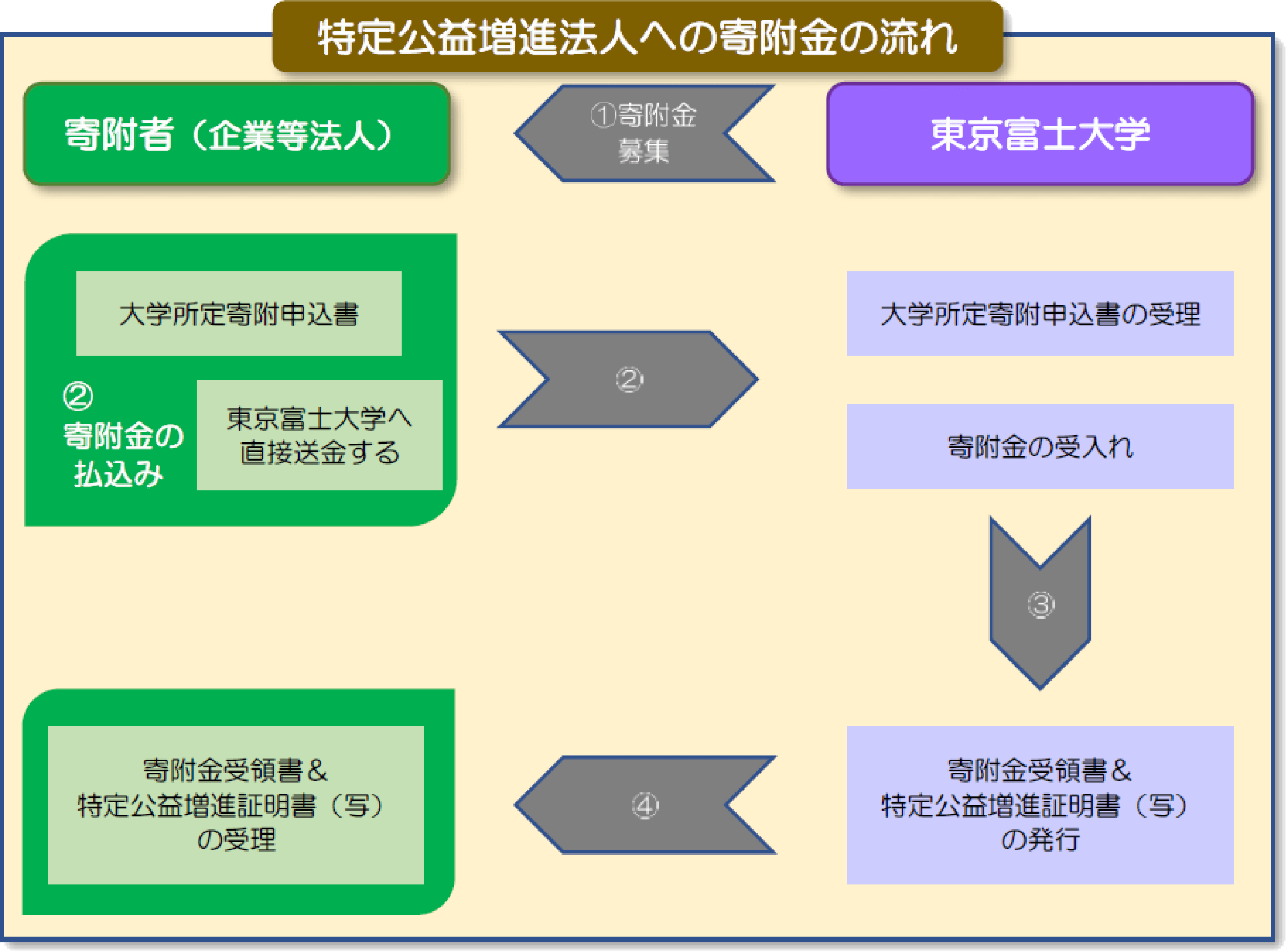 特定公益増進法人への寄附金の流れ