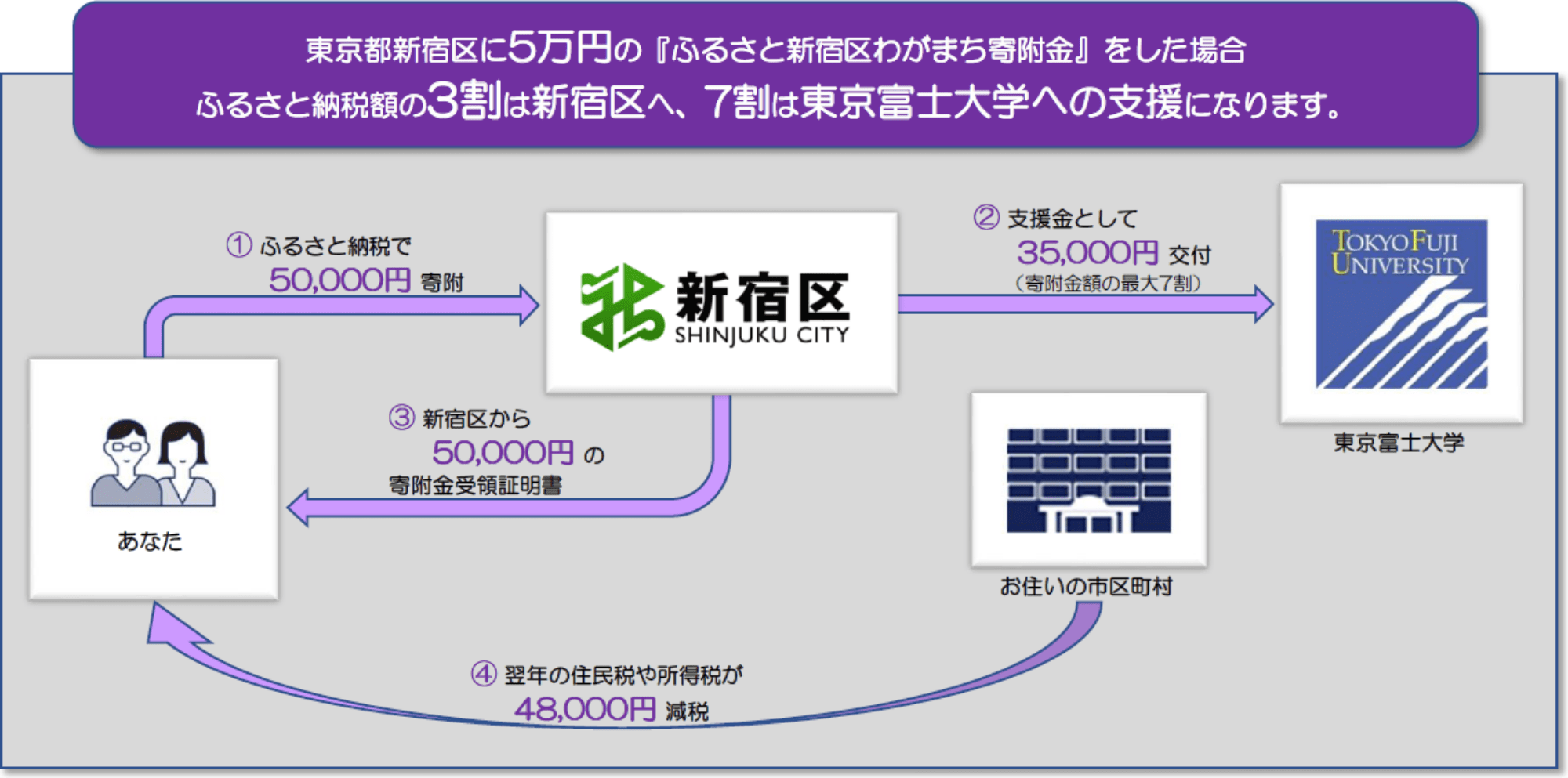 新宿区に5万円の『ふるさと新宿区わがまち寄附金』をした場合