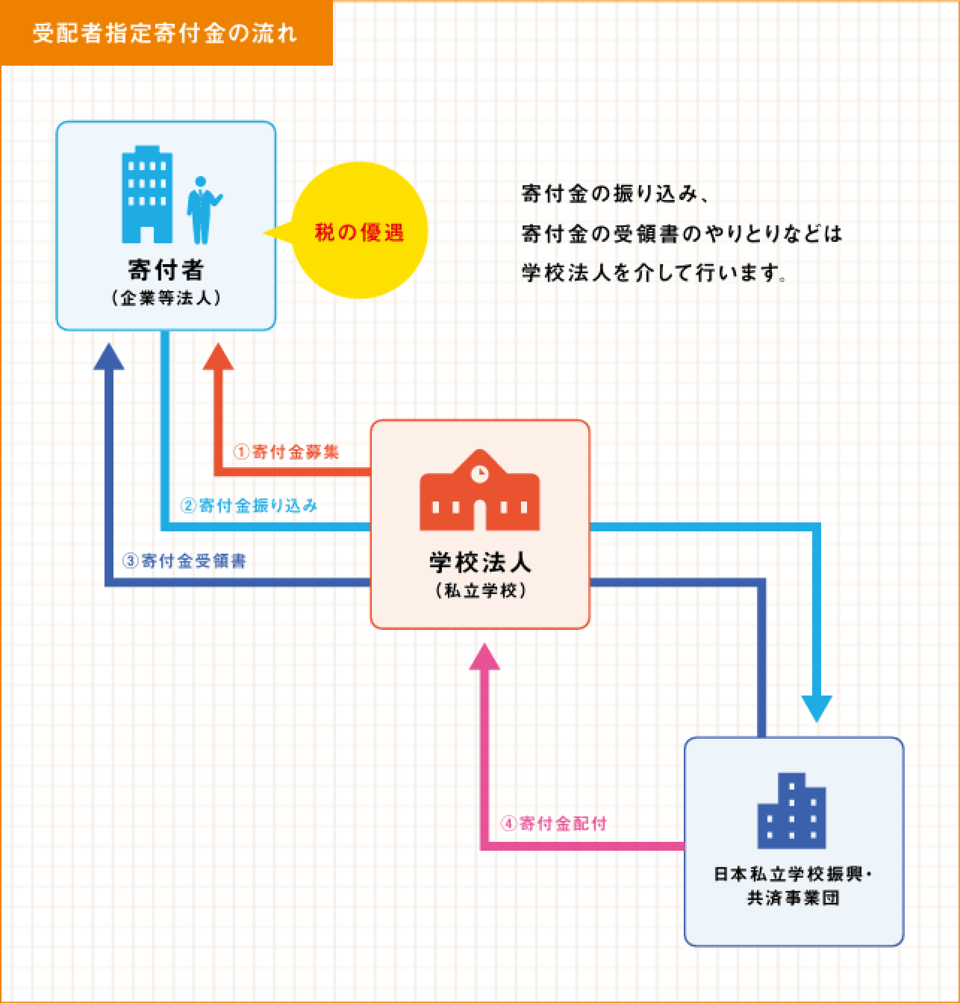 受配者指定寄附金制度