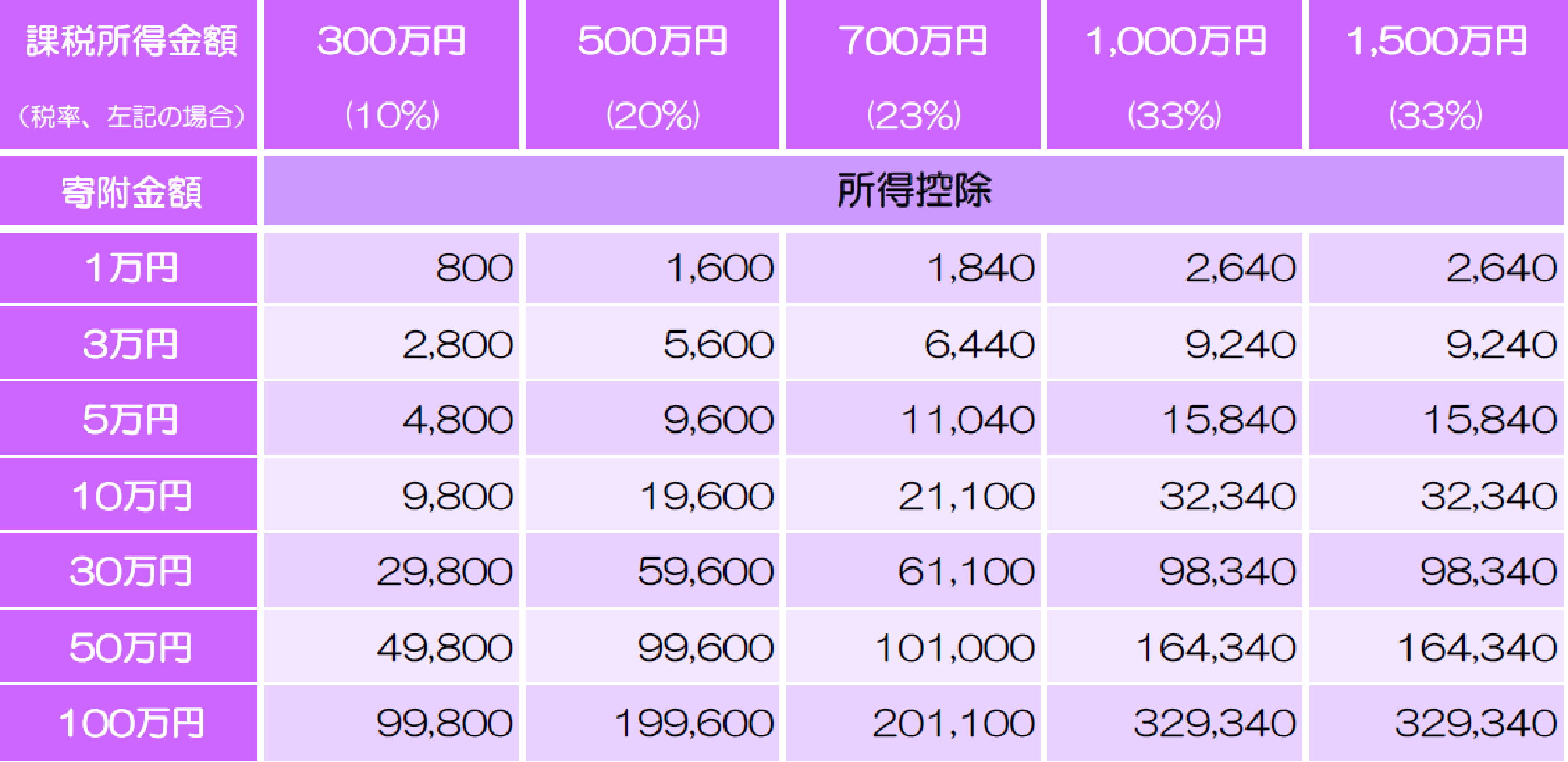 所得控除の目安比較表（単位：円）
