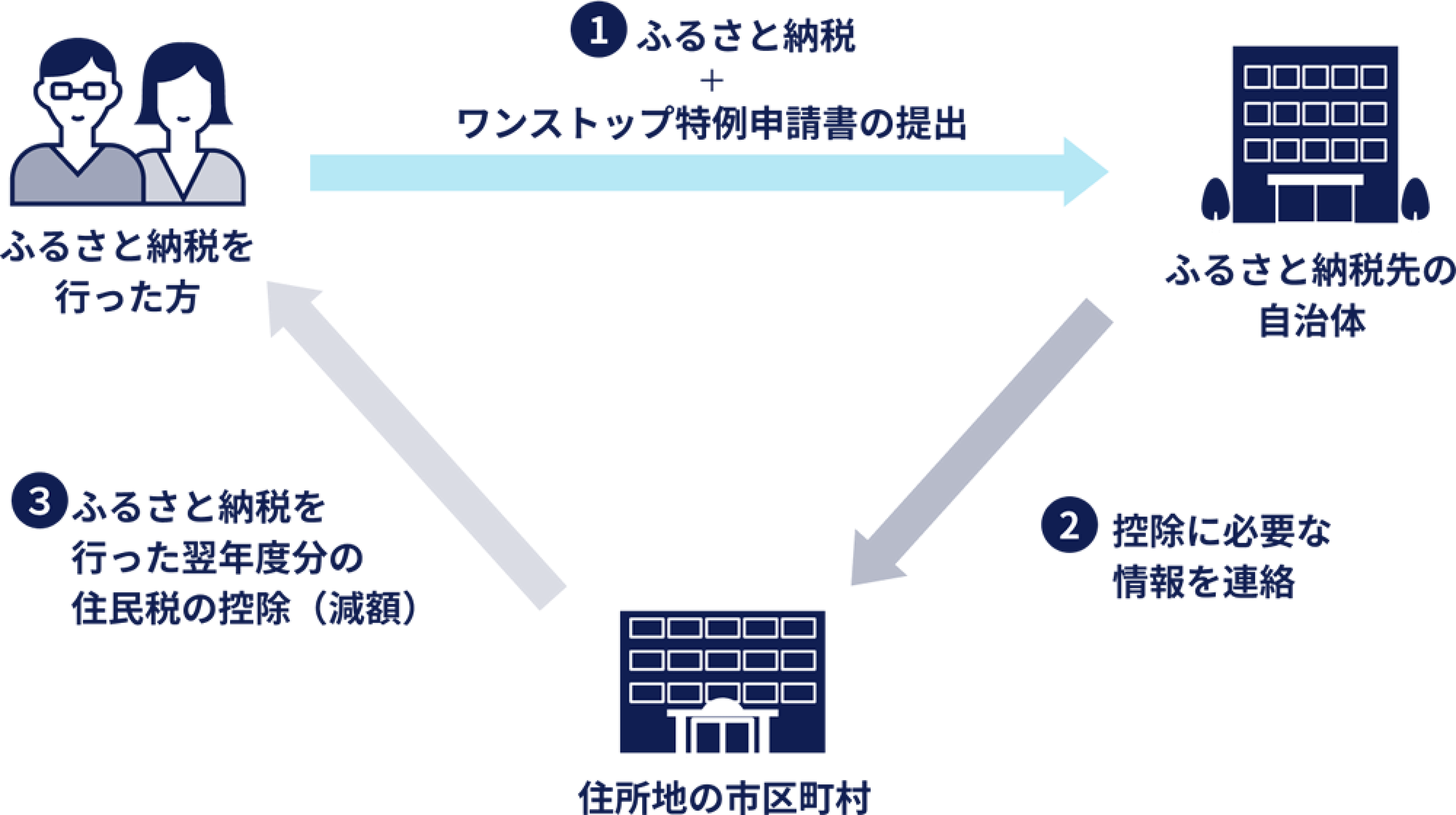 「ワンストップ特例制度」でのお手続き