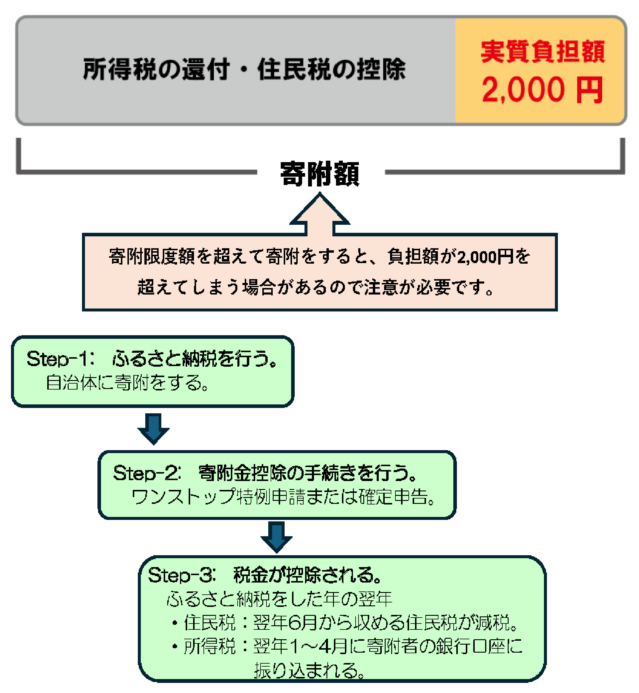 実質負担2,000円
