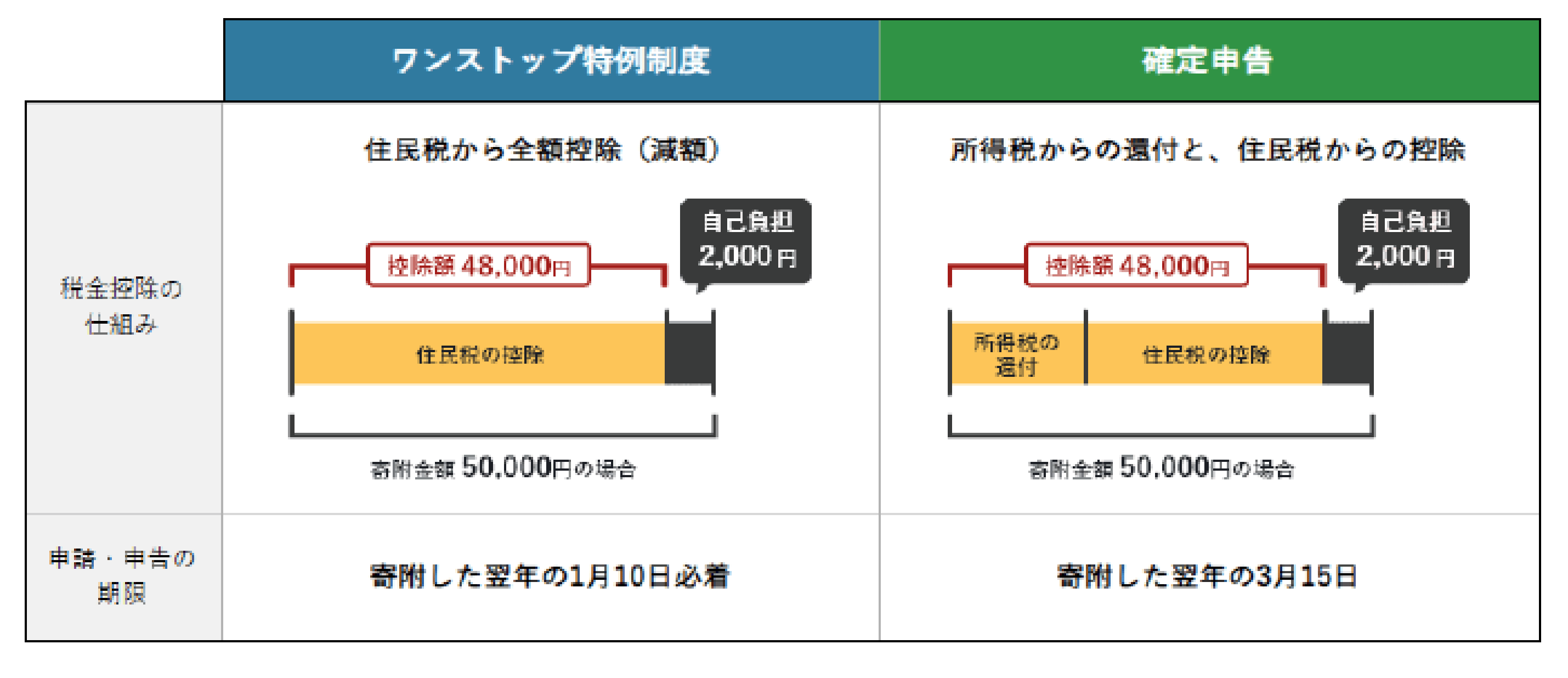 ふるさと納税